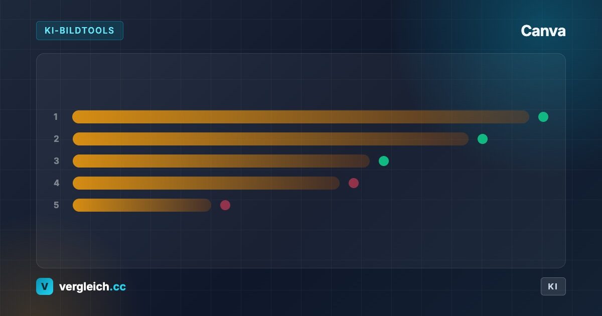 Canva, KI-Bildtools: stilisierter Toolvergleich, KI-generierte Grafik | vergleich.cc
