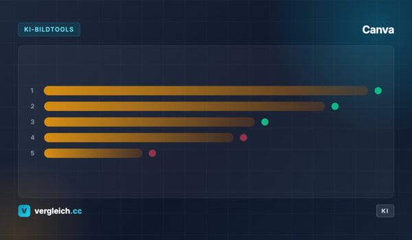 Canva, KI-Bildtools: stilisierter Toolvergleich, KI-generierte Grafik | vergleich.cc