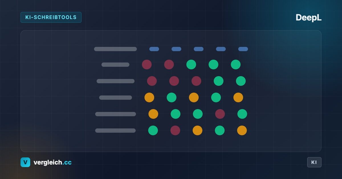 DeepL, KI-Schreibtools: stilisierter Toolvergleich, KI-generierte Grafik | vergleich.cc