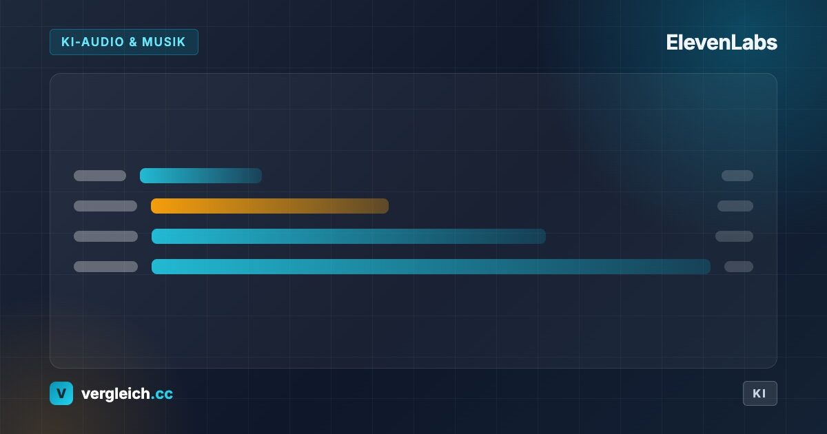 ElevenLabs, KI-Audio und Musik: stilisierter Vergleich von Tarifstufen, KI-generierte Grafik | vergleich.cc